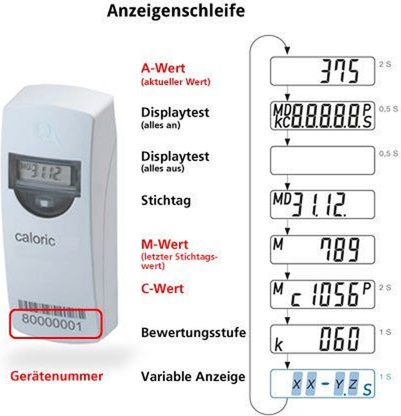 Anzeigenschleife eines caloric-Heizkostenverteilers mit Bewertungsstufe und variabler Anzeige