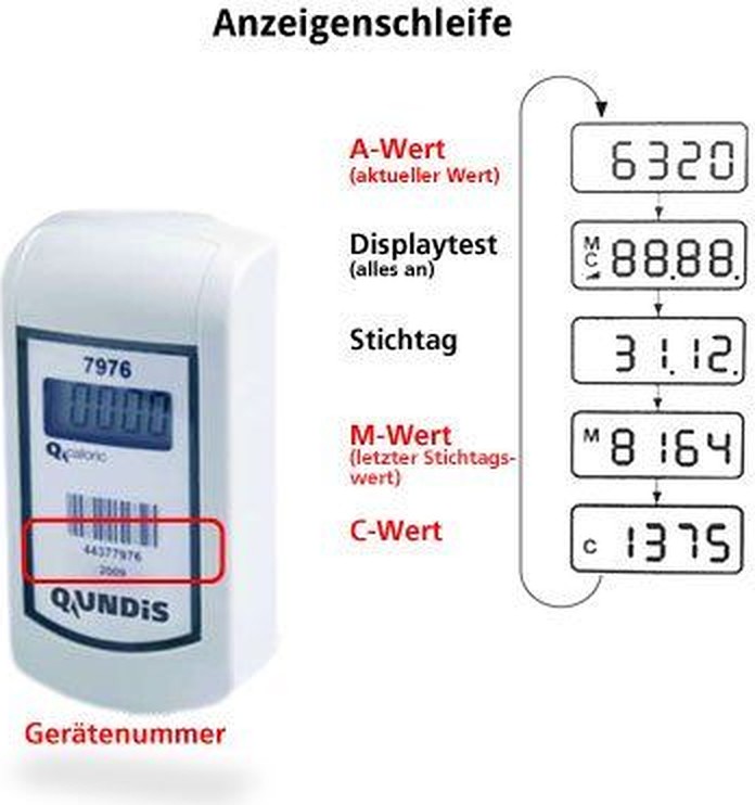 Anzeigenschleife eines QUNDIS-Heizkostenverteilers: A-Wert, Displaytest, Stichtag, M-Wert, C-Wert